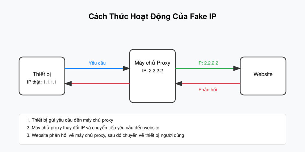 Fake IP Là Gì? Top Phương Pháp Fake IP Hiệu Quả nguyen ly hoat dong cua fake ip KAMIKEY nguyen ly hoat dong cua fake ip
