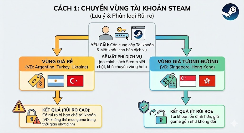 chuyen vung steam 2