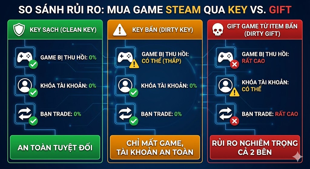 mua key steam co rui ro khong