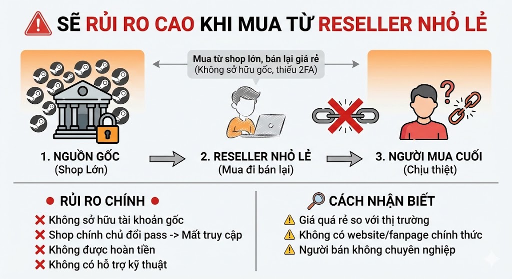 rui ro khi mua tai khoan steam offline