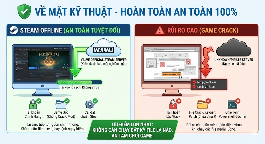 tai khoan offline co an toan khong