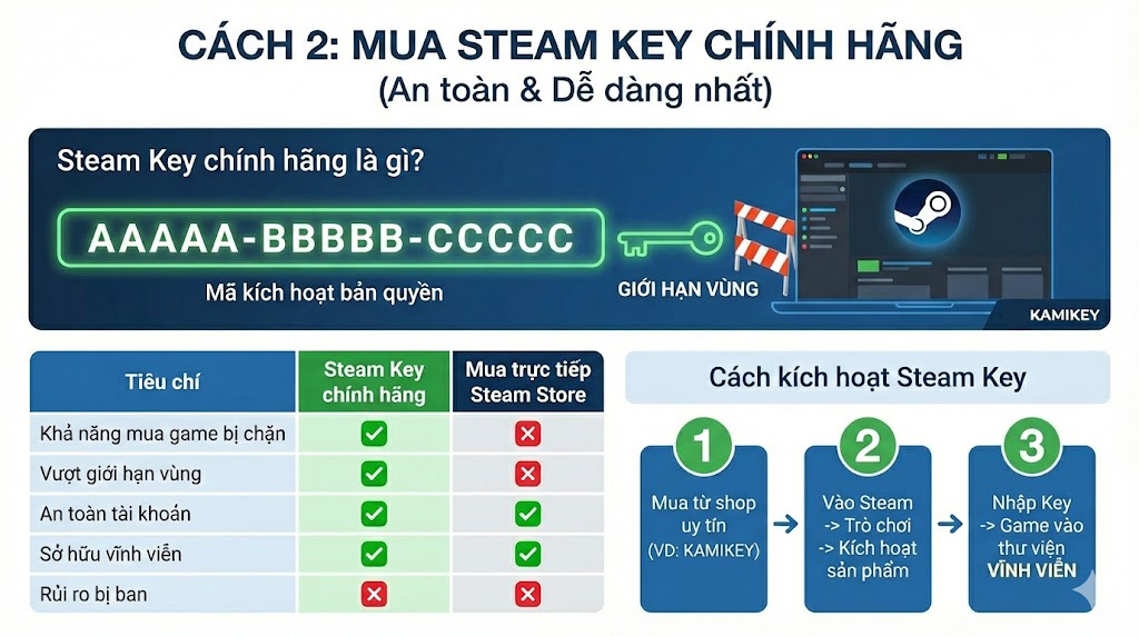 mua game steam bi chan bang key