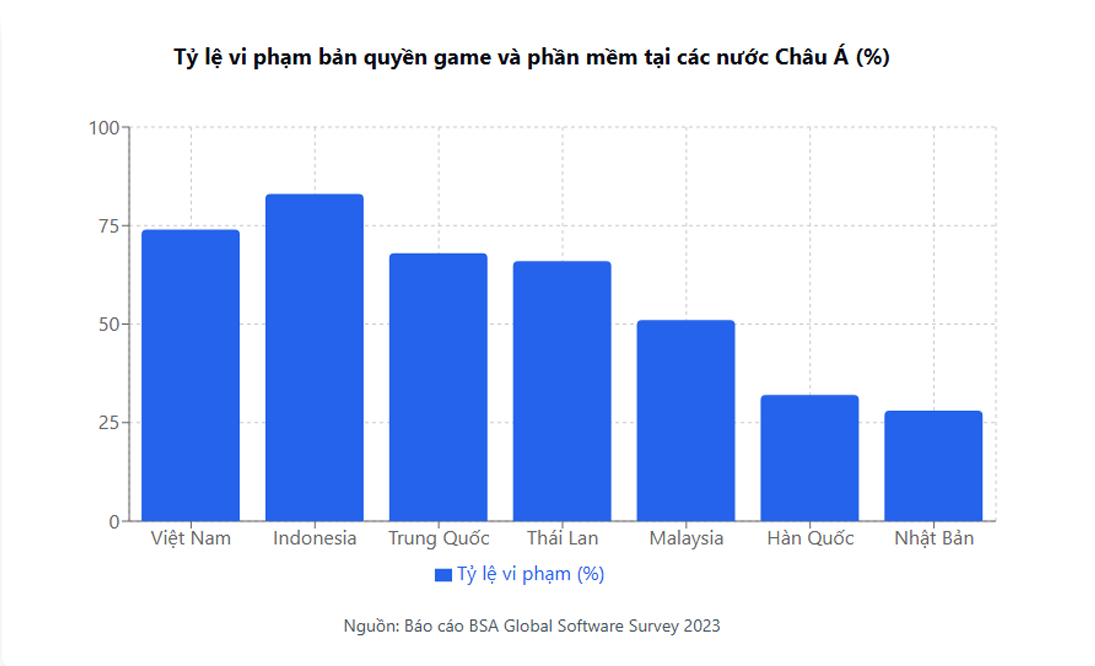vi phạm bản quyền game tại các nước Châu Á